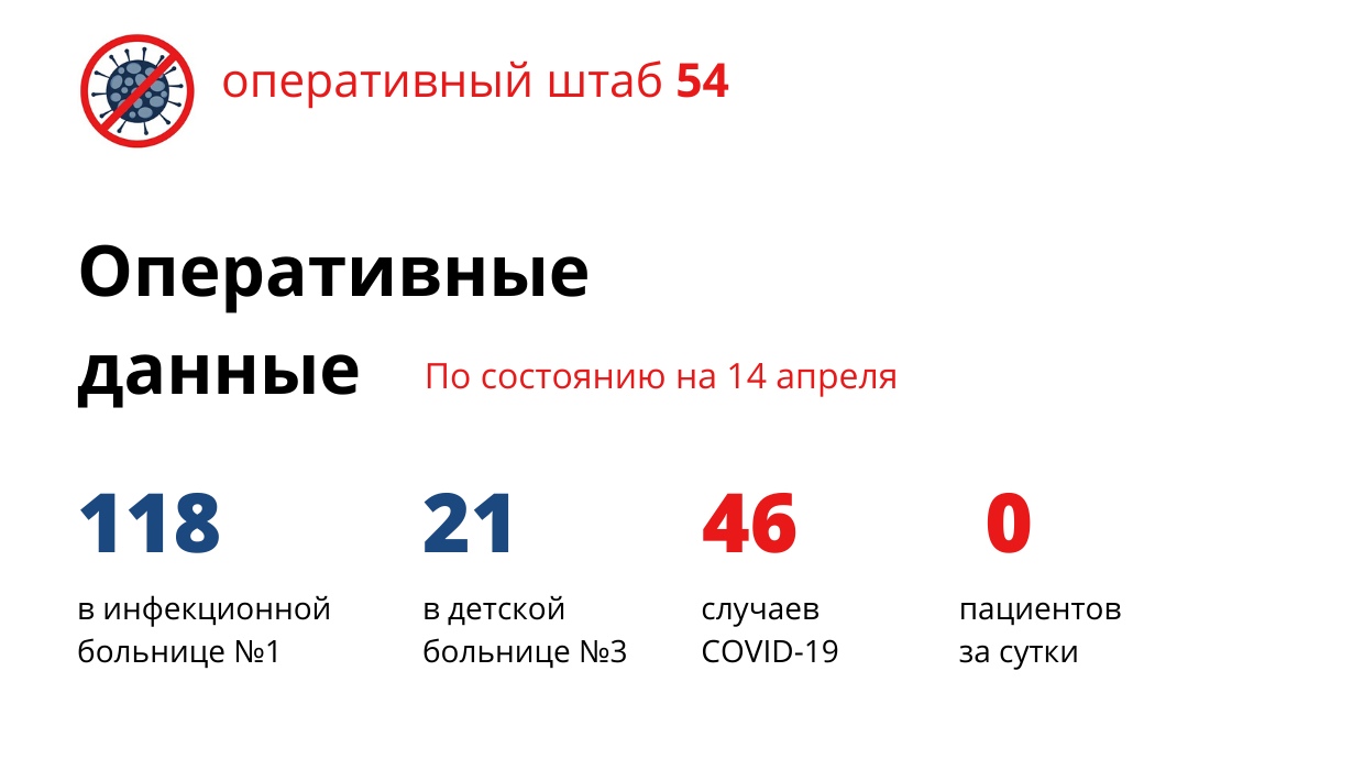В Новосибирской области за сутки нет новых случаев заражения коронавирусом